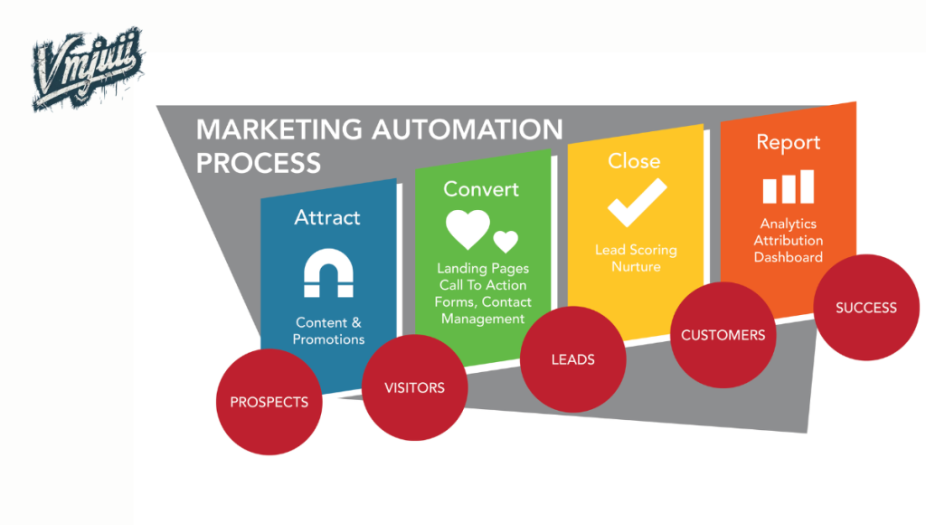 AI Marketing Automation: How to Save Time & Increase Conversions