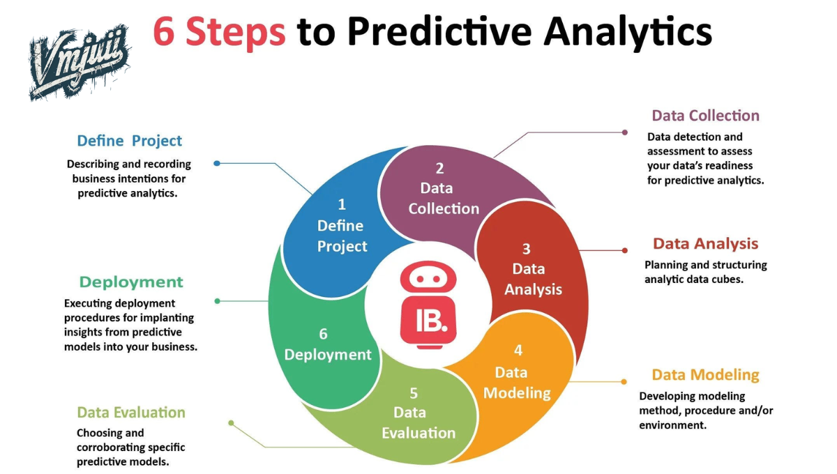 Predictive Analytics in SEO: Using AI to Forecast Trends